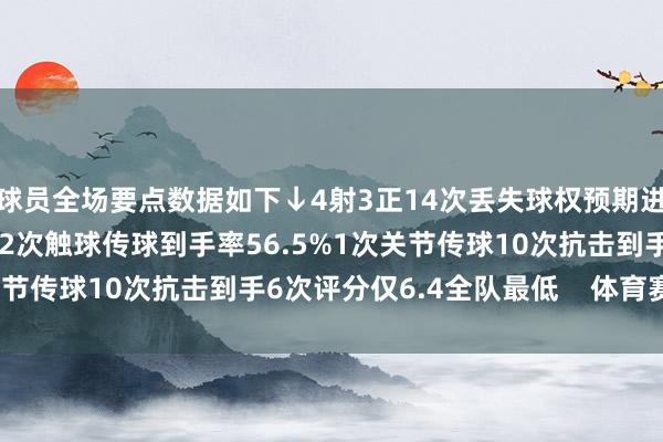 球员全场要点数据如下↓4射3正14次丢失球权预期进球0.462次错失进球32次触球传球到手率56.5%1次关节传球10次抗击到手6次评分仅6.4全队最低    体育赛事直播
