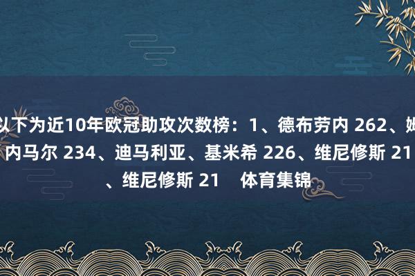 以下为近10年欧冠助攻次数榜:1、德布劳内 262、姆巴佩 243、内马尔 234、迪马利亚、基米希 226、维尼修斯 21 体育集锦