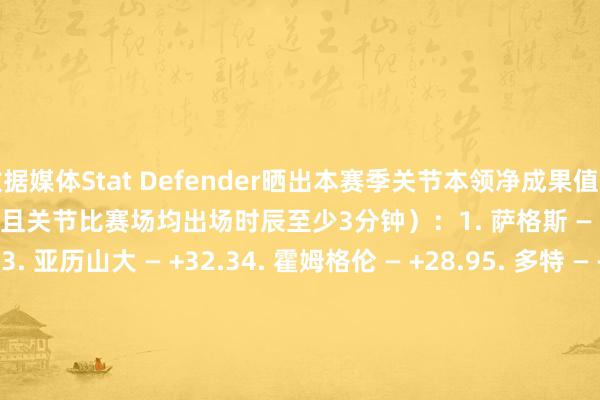 数据媒体Stat Defender晒出本赛季关节本领净成果值名次（至少出战10场关节比赛且关节比赛场均出场时辰至少3分钟）：1. 萨格斯 — +34.92. 乌布雷 — +34.73. 亚历山大 — +32.34. 霍姆格伦 — +28.95. 多特 — +27.46. 卡森·华莱士 — +26.27. 布兰登·威廉姆斯 — +26.08. 朱利安·尚帕尼 — +22.99. 福克斯 — +21.610. 谢德 — +21.0    体育赛事直播
