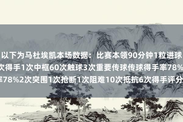 以下为马杜埃凯本场数据:比赛本领90分钟1粒进球5射2正4次过东谈主2次得手1次中框60次触球3次重要传球传球得手率78%2次突围1次抢断1次阻难10次抵抗6次得手评分8.2分 体育赛事直播
